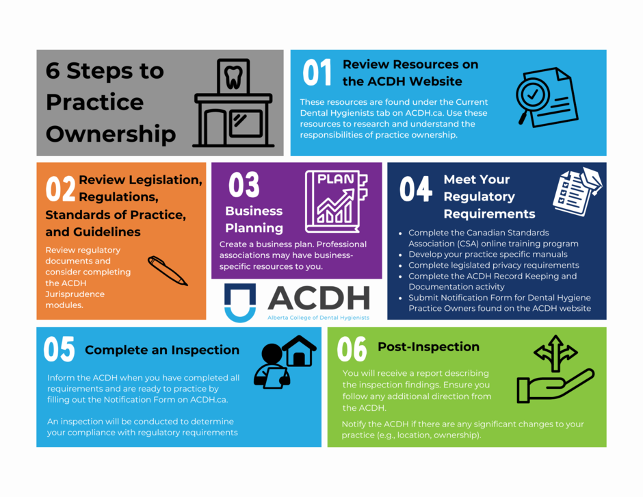 6 Steps to Practice Ownership. 1. Review Resources on the ACDH Website. 2. Review Legislation, Regulations, Standards of Practice, and Guidelines. 3. Business Planning. 4. Meet Your Regulatory Requirements. 5. Complete an Inspection. 6. Post-Inspection